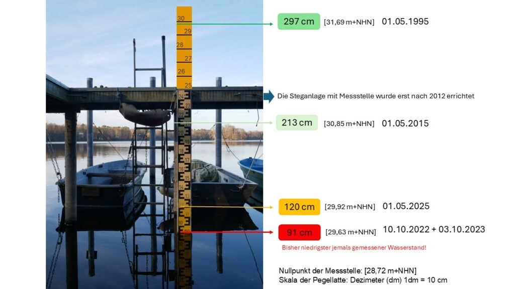 Wasserstand Groß Glienicker See 2025